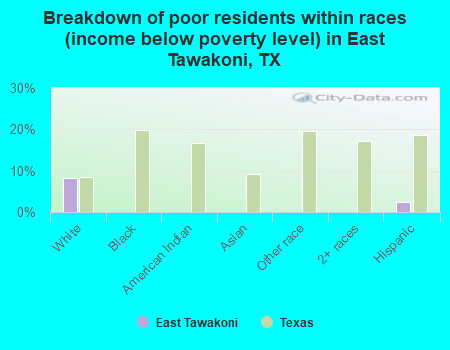 Breakdown of poor residents within races (income below poverty level) in East Tawakoni, TX