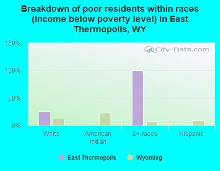 Breakdown of poor residents within races (income below poverty level) in East Thermopolis, WY