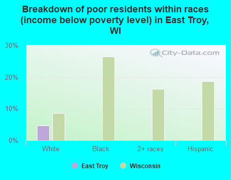 Breakdown of poor residents within races (income below poverty level) in East Troy, WI