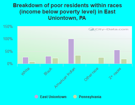 Breakdown of poor residents within races (income below poverty level) in East Uniontown, PA