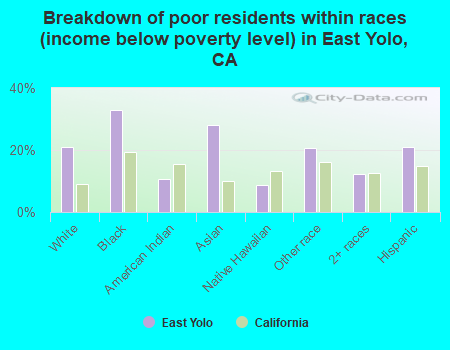 Breakdown of poor residents within races (income below poverty level) in East Yolo, CA