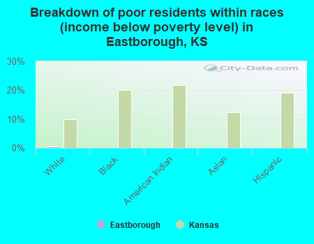Breakdown of poor residents within races (income below poverty level) in Eastborough, KS