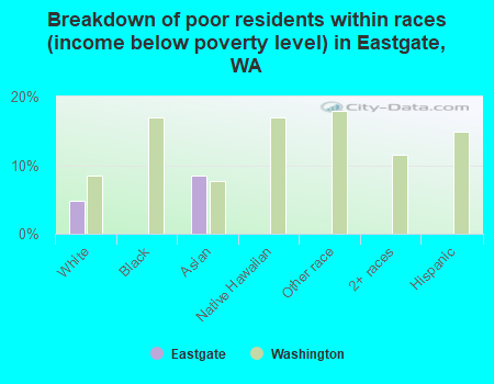 Breakdown of poor residents within races (income below poverty level) in Eastgate, WA