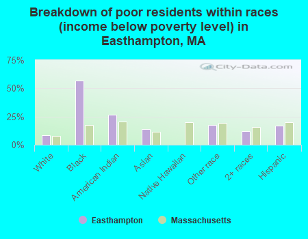 Breakdown of poor residents within races (income below poverty level) in Easthampton, MA
