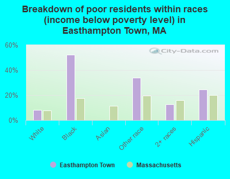 Breakdown of poor residents within races (income below poverty level) in Easthampton Town, MA