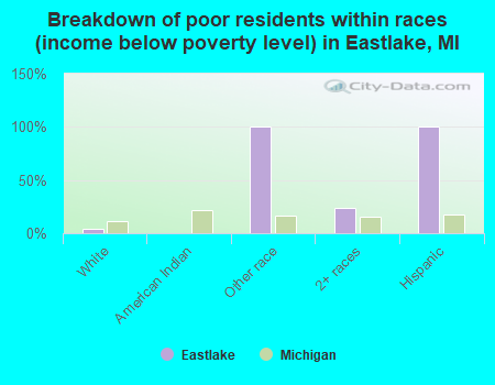 Breakdown of poor residents within races (income below poverty level) in Eastlake, MI