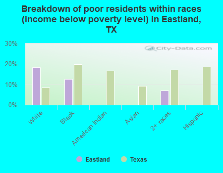 Breakdown of poor residents within races (income below poverty level) in Eastland, TX