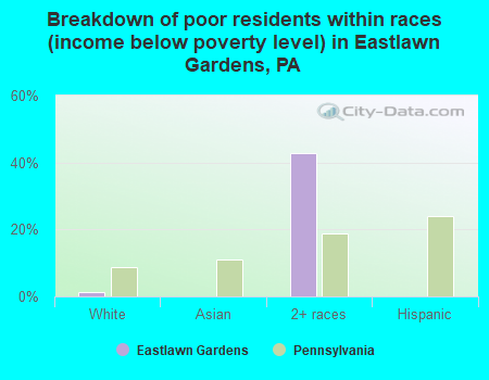 Breakdown of poor residents within races (income below poverty level) in Eastlawn Gardens, PA