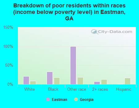Breakdown of poor residents within races (income below poverty level) in Eastman, GA
