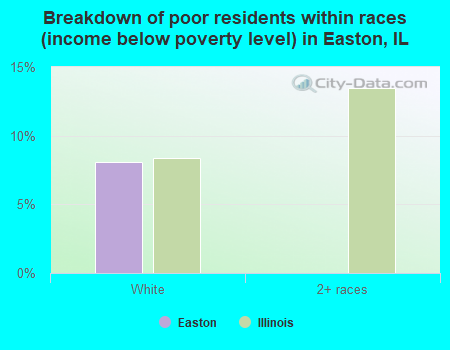 Breakdown of poor residents within races (income below poverty level) in Easton, IL