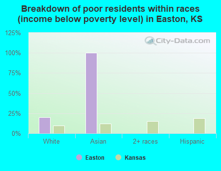Breakdown of poor residents within races (income below poverty level) in Easton, KS