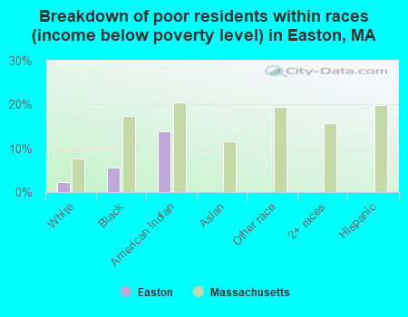 Breakdown of poor residents within races (income below poverty level) in Easton, MA
