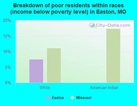 Breakdown of poor residents within races (income below poverty level) in Easton, MO
