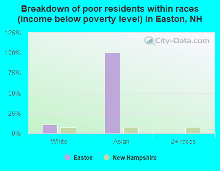 Breakdown of poor residents within races (income below poverty level) in Easton, NH