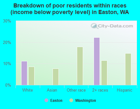 Breakdown of poor residents within races (income below poverty level) in Easton, WA