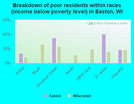 Breakdown of poor residents within races (income below poverty level) in Easton, WI