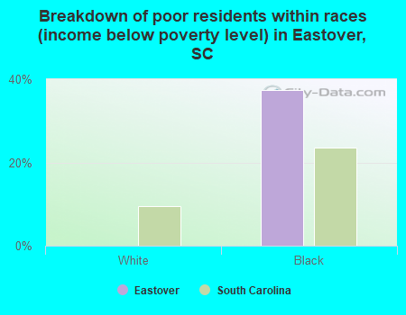 Breakdown of poor residents within races (income below poverty level) in Eastover, SC