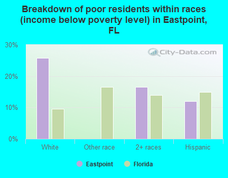 Breakdown of poor residents within races (income below poverty level) in Eastpoint, FL