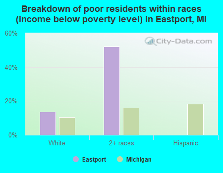Breakdown of poor residents within races (income below poverty level) in Eastport, MI