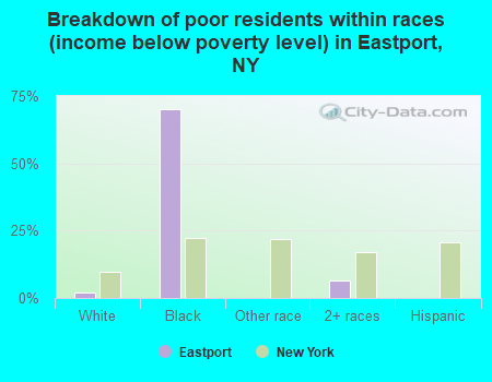 Breakdown of poor residents within races (income below poverty level) in Eastport, NY