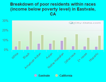 Breakdown of poor residents within races (income below poverty level) in Eastvale, CA