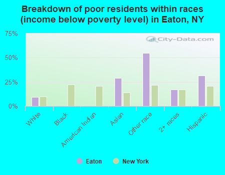 Breakdown of poor residents within races (income below poverty level) in Eaton, NY