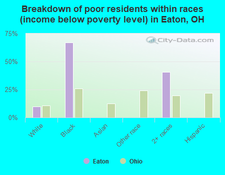 Breakdown of poor residents within races (income below poverty level) in Eaton, OH