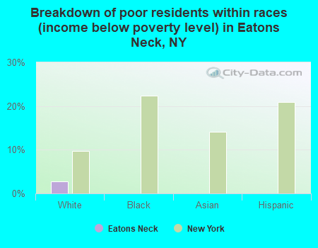 Breakdown of poor residents within races (income below poverty level) in Eatons Neck, NY