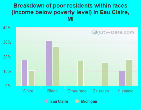 Breakdown of poor residents within races (income below poverty level) in Eau Claire, MI