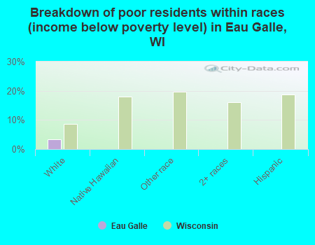 Breakdown of poor residents within races (income below poverty level) in Eau Galle, WI