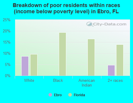 Breakdown of poor residents within races (income below poverty level) in Ebro, FL