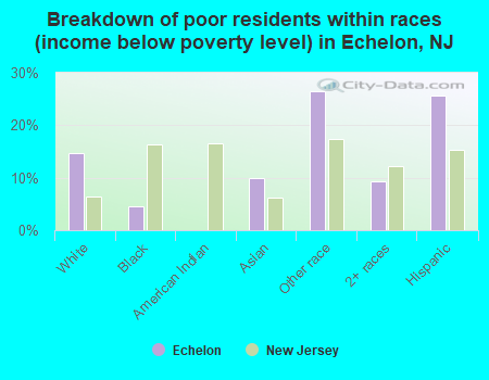 Breakdown of poor residents within races (income below poverty level) in Echelon, NJ