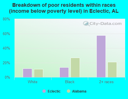 Breakdown of poor residents within races (income below poverty level) in Eclectic, AL