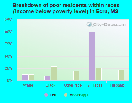 Breakdown of poor residents within races (income below poverty level) in Ecru, MS