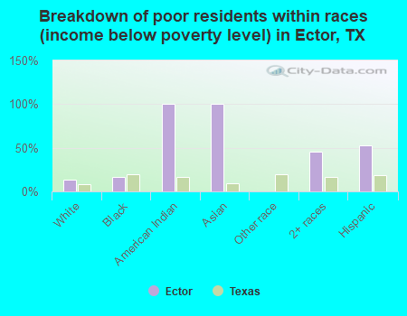 Breakdown of poor residents within races (income below poverty level) in Ector, TX