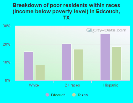 Breakdown of poor residents within races (income below poverty level) in Edcouch, TX