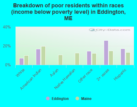 Breakdown of poor residents within races (income below poverty level) in Eddington, ME