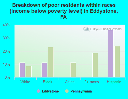 Breakdown of poor residents within races (income below poverty level) in Eddystone, PA