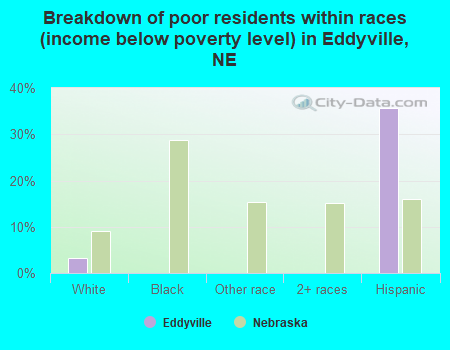 Breakdown of poor residents within races (income below poverty level) in Eddyville, NE