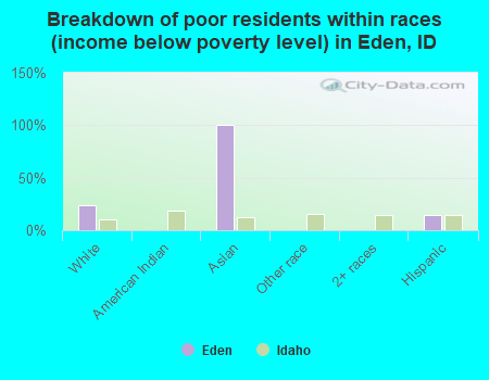 Breakdown of poor residents within races (income below poverty level) in Eden, ID