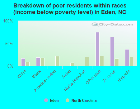 Breakdown of poor residents within races (income below poverty level) in Eden, NC