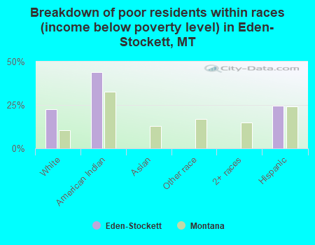 Breakdown of poor residents within races (income below poverty level) in Eden-Stockett, MT
