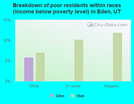 Breakdown of poor residents within races (income below poverty level) in Eden, UT