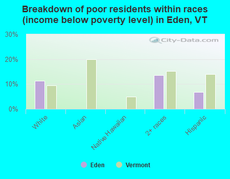 Breakdown of poor residents within races (income below poverty level) in Eden, VT