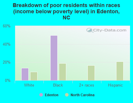 Breakdown of poor residents within races (income below poverty level) in Edenton, NC