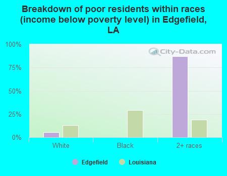 Breakdown of poor residents within races (income below poverty level) in Edgefield, LA