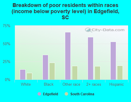 Breakdown of poor residents within races (income below poverty level) in Edgefield, SC