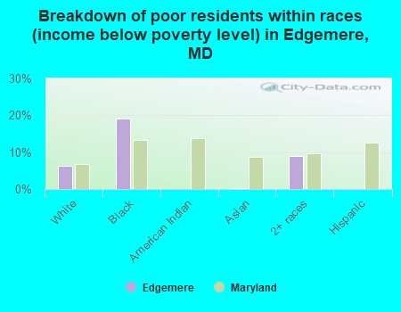 Breakdown of poor residents within races (income below poverty level) in Edgemere, MD