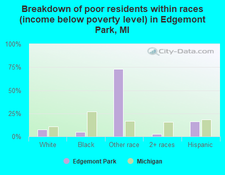 Breakdown of poor residents within races (income below poverty level) in Edgemont Park, MI