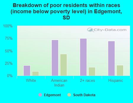 Breakdown of poor residents within races (income below poverty level) in Edgemont, SD